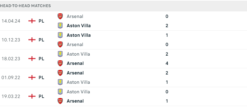Aston Villa - Arsenal