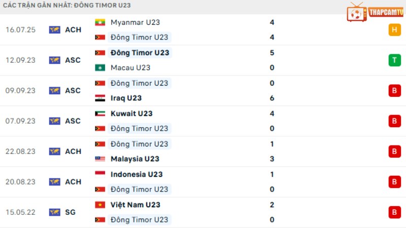 U23 Timor Leste - U23 Thái Lan