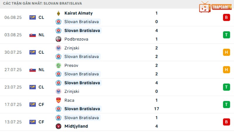 Slovan Bratislava - Kairat