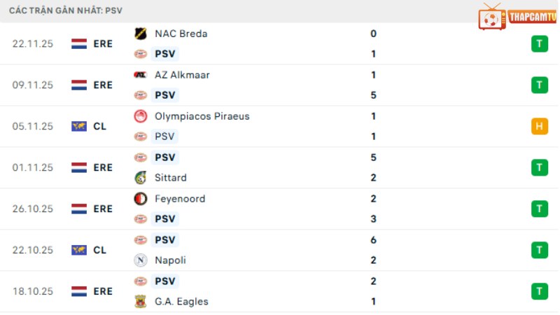Liverpool với PSV